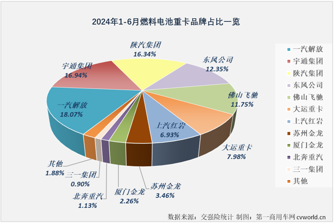 【第一商用車網(wǎng) 原創(chuàng)】2024年上半年，我國新能源重卡主要細分市場中，哪一個細分市場走勢最跌宕，競爭格局最刺激？ 答案一定是上半年經(jīng)歷5漲1跌，共有5家企業(yè)斬獲過月榜冠軍的燃料電池重卡市場！