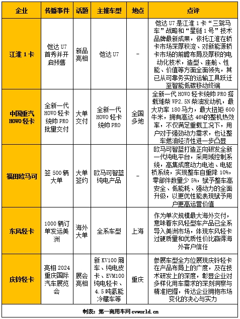 【第一商用車網(wǎng) 原創(chuàng)】6月份，輕卡市場(chǎng)有不少令人矚目的大單簽訂，也有新產(chǎn)品的身影出現(xiàn)，還有些企業(yè)通過(guò)展會(huì)收獲關(guān)注，提升品牌影響力。