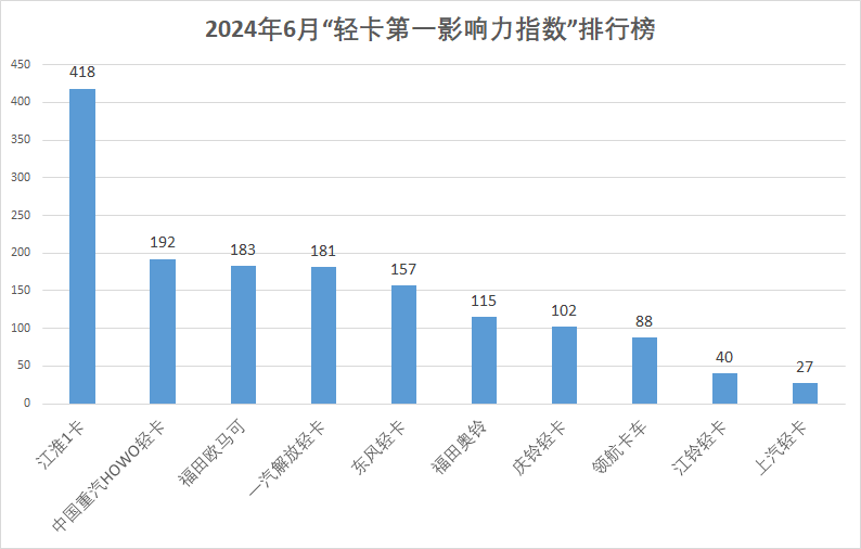 【第一商用車網(wǎng) 原創(chuàng)】6月份，輕卡市場有不少令人矚目的大單簽訂，也有新產(chǎn)品的身影出現(xiàn)，還有些企業(yè)通過展會收獲關注，提升品牌影響力。