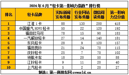 【第一商用車網(wǎng) 原創(chuàng)】6月份，輕卡市場有不少令人矚目的大單簽訂，也有新產(chǎn)品的身影出現(xiàn)，還有些企業(yè)通過展會收獲關(guān)注，提升品牌影響力。