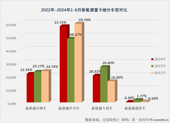 【第一商用車網 原創(chuàng)】2024年以來，國內重卡市場終端需求持續(xù)乏力。這其中，月平均銷量僅4000余輛，上半年經歷3增3降，上半年銷量同比下降8%的自卸車市場表現(xiàn)最無力。如果要在這個“無力”的市場里找找亮點的話，答案可能只有一個——新能源自卸車。