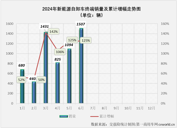 【第一商用車網(wǎng) 原創(chuàng)】2024年以來，國(guó)內(nèi)重卡市場(chǎng)終端需求持續(xù)乏力。這其中，月平均銷量?jī)H4000余輛，上半年經(jīng)歷3增3降，上半年銷量同比下降8%的自卸車市場(chǎng)表現(xiàn)最無力。如果要在這個(gè)“無力”的市場(chǎng)里找找亮點(diǎn)的話，答案可能只有一個(gè)——新能源自卸車。