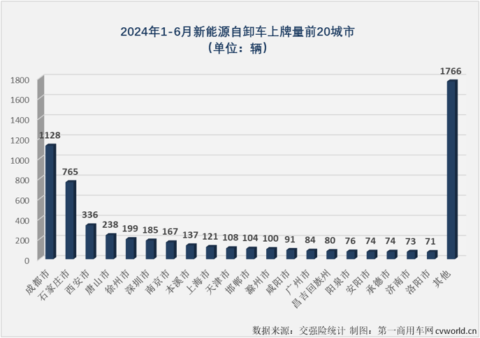 【第一商用車(chē)網(wǎng) 原創(chuàng)】2024年以來(lái)，國(guó)內(nèi)重卡市場(chǎng)終端需求持續(xù)乏力。這其中，月平均銷(xiāo)量?jī)H4000余輛，上半年經(jīng)歷3增3降，上半年銷(xiāo)量同比下降8%的自卸車(chē)市場(chǎng)表現(xiàn)最無(wú)力。如果要在這個(gè)“無(wú)力”的市場(chǎng)里找找亮點(diǎn)的話，答案可能只有一個(gè)——新能源自卸車(chē)。