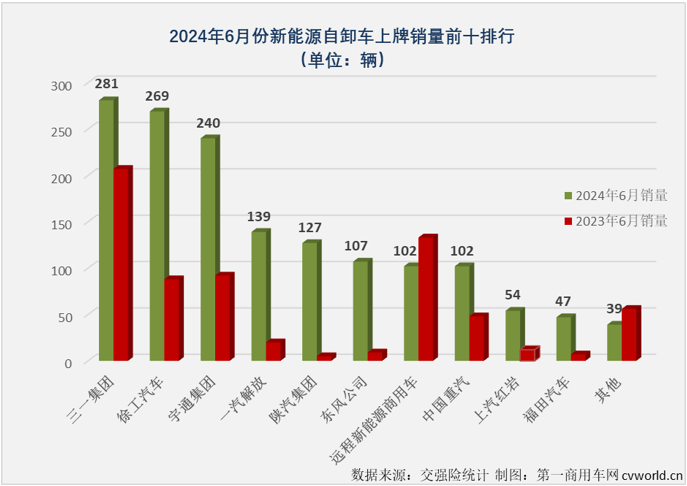 【第一商用車(chē)網(wǎng) 原創(chuàng)】2024年以來(lái)，國(guó)內(nèi)重卡市場(chǎng)終端需求持續(xù)乏力。這其中，月平均銷(xiāo)量?jī)H4000余輛，上半年經(jīng)歷3增3降，上半年銷(xiāo)量同比下降8%的自卸車(chē)市場(chǎng)表現(xiàn)最無(wú)力。如果要在這個(gè)“無(wú)力”的市場(chǎng)里找找亮點(diǎn)的話，答案可能只有一個(gè)——新能源自卸車(chē)。