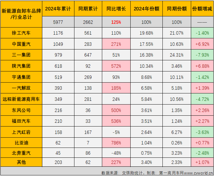 【第一商用車網(wǎng) 原創(chuàng)】2024年以來，國內(nèi)重卡市場終端需求持續(xù)乏力。這其中，月平均銷量僅4000余輛，上半年經(jīng)歷3增3降，上半年銷量同比下降8%的自卸車市場表現(xiàn)最無力。如果要在這個“無力”的市場里找找亮點的話，答案可能只有一個——新能源自卸車。