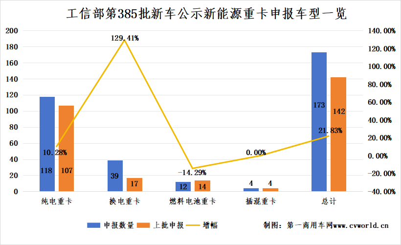 【第一商用車網(wǎng) 原創(chuàng)】據(jù)第一商用車網(wǎng)統(tǒng)計，在工信部近日發(fā)布的第385批新車公示中，共有173款新能源重卡車型參與申報（全文僅統(tǒng)計總質量在14噸及以上的車型）。