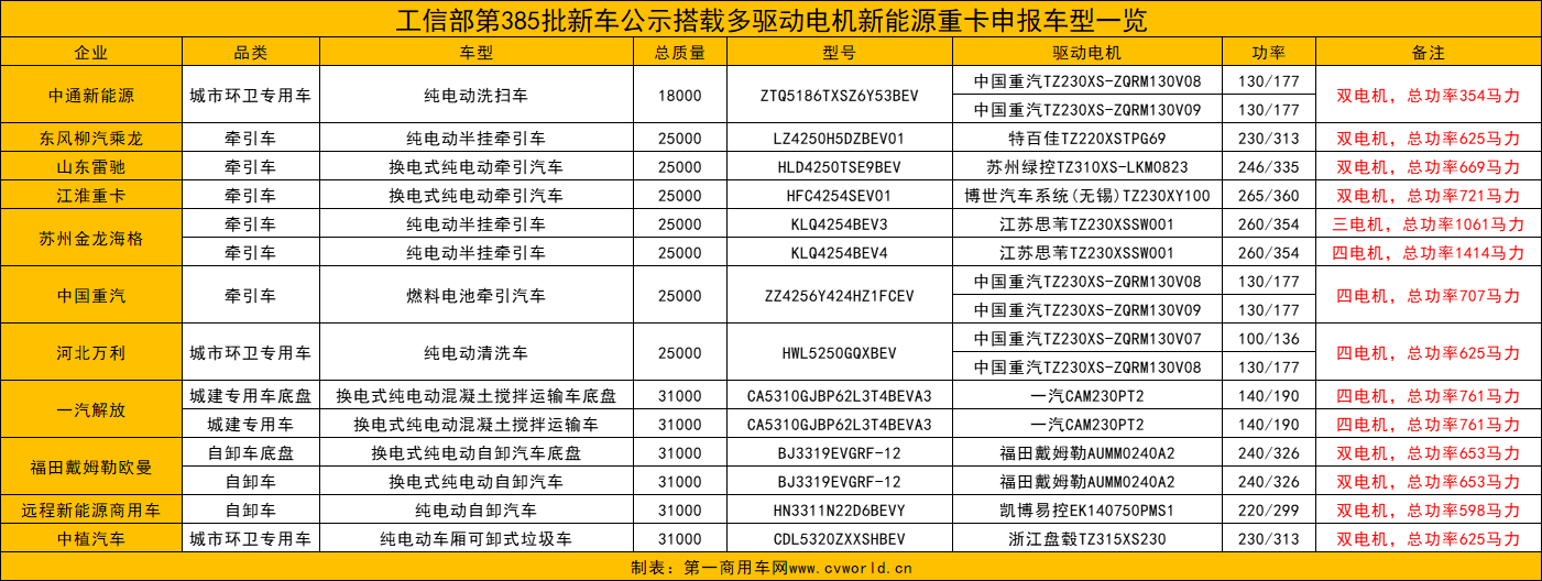 【第一商用車網(wǎng) 原創(chuàng)】據(jù)第一商用車網(wǎng)統(tǒng)計，在工信部近日發(fā)布的第385批新車公示中，共有173款新能源重卡車型參與申報（全文僅統(tǒng)計總質(zhì)量在14噸及以上的車型）。