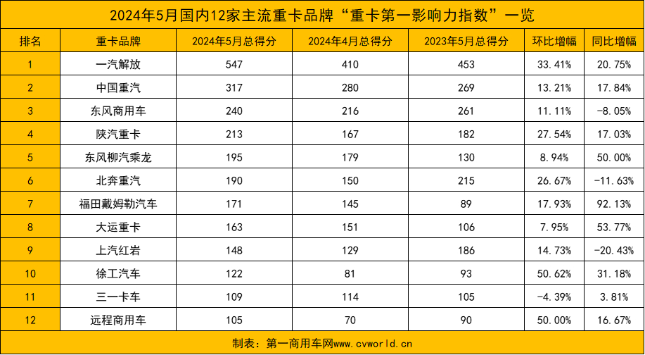 【第一商用車網(wǎng) 原創(chuàng)】據(jù)第一商用車網(wǎng)統(tǒng)計(jì)，在2024年5月（2024年4月29日～2024年6月2日）的五周內(nèi)，國內(nèi)12家主流重卡品牌“重卡第一影響力指數(shù)”總得分為2520，環(huán)比增長20.69%，同比增長15.65%；由于環(huán)比及去年同期統(tǒng)計(jì)周數(shù)均為四周，從5月周均得分來看，環(huán)比微降3%，同比下降7.5%。