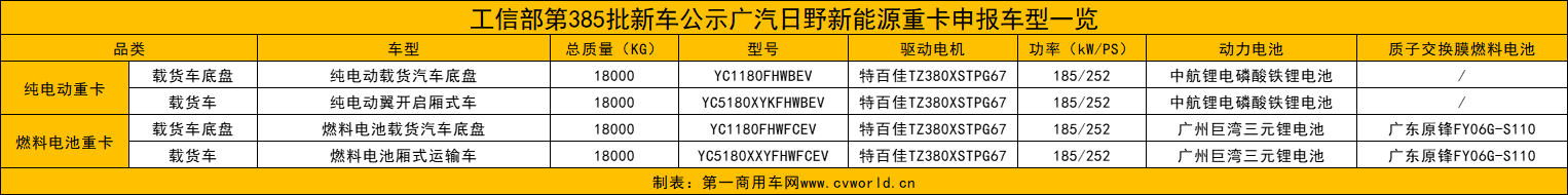 【第一商用車(chē)網(wǎng) 原創(chuàng)】近日，工信部發(fā)布了第385批新車(chē)公示。其中，廣汽日野申報(bào)了4款4×2新能源載貨車(chē)新品，涵蓋純電與氫能兩大細(xì)分領(lǐng)域。