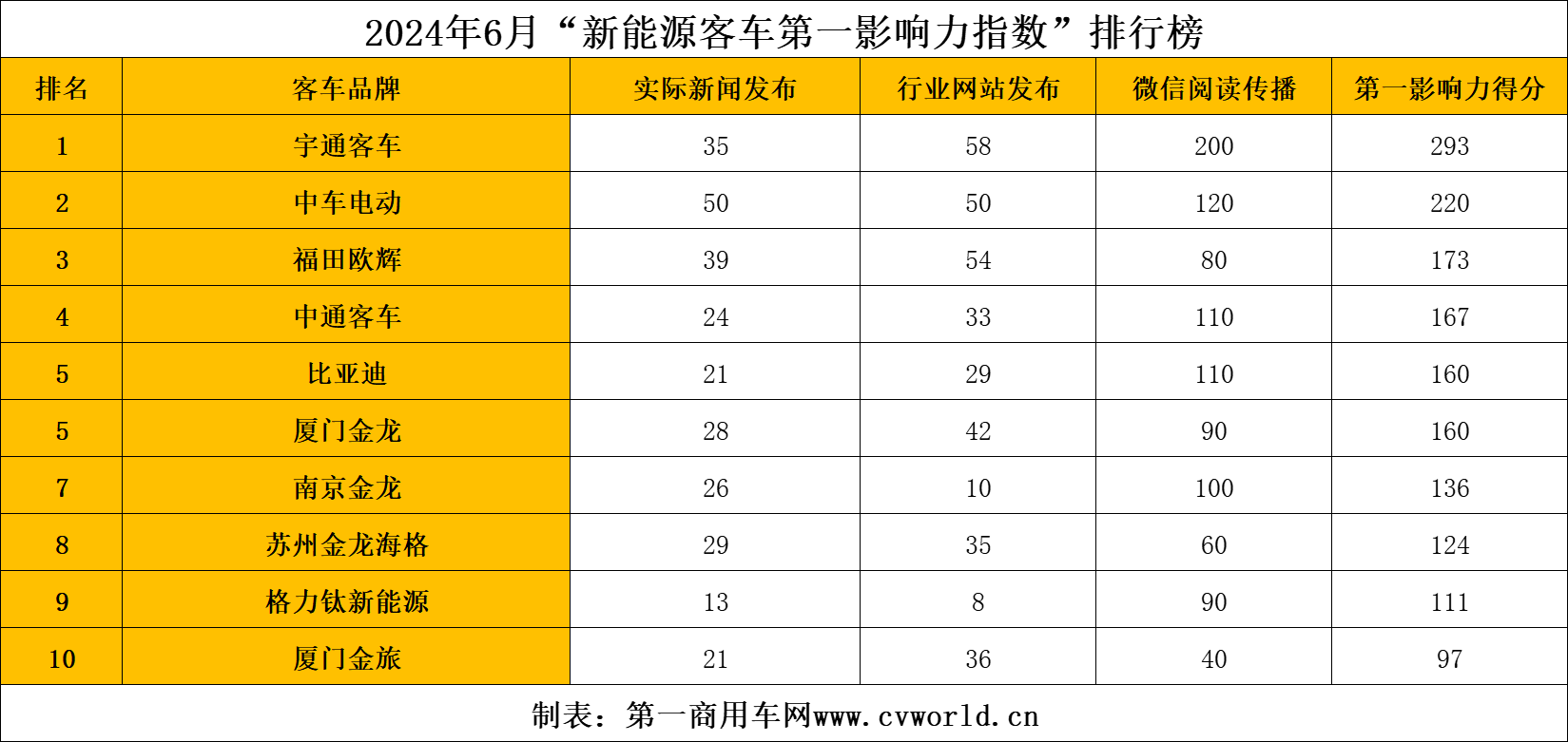 【第一商用車網(wǎng) 原創(chuàng)】6月份，“新能源客車第一影響力指數(shù)”排名有哪些變化？誰家新能源客車品牌迎來高光時(shí)刻？