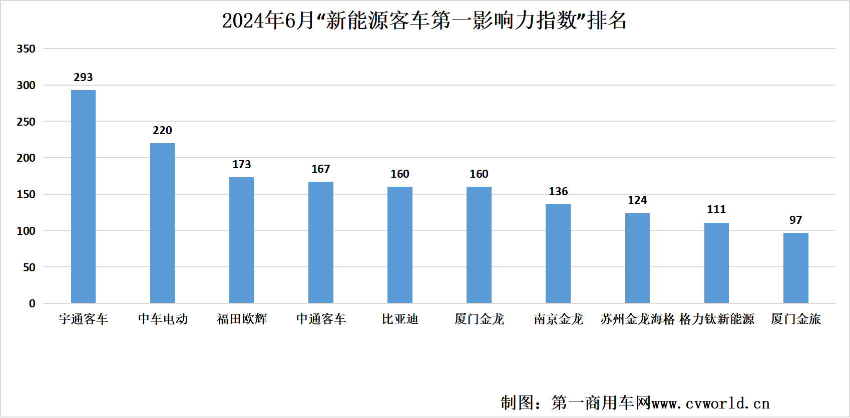 【第一商用車網(wǎng) 原創(chuàng)】6月份，“新能源客車第一影響力指數(shù)”排名有哪些變化？誰家新能源客車品牌迎來高光時(shí)刻？