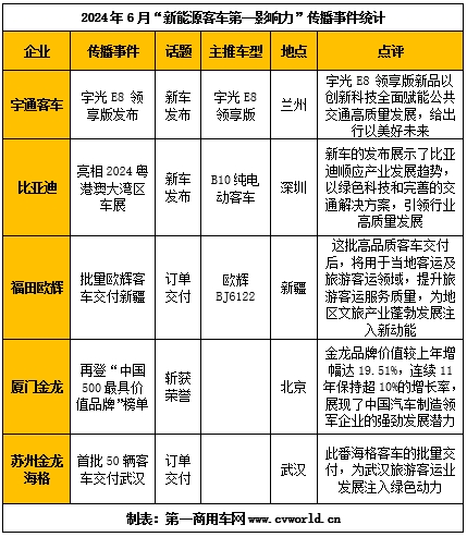 【第一商用車網 原創(chuàng)】6月份，“新能源客車第一影響力指數”排名有哪些變化？誰家新能源客車品牌迎來高光時刻？