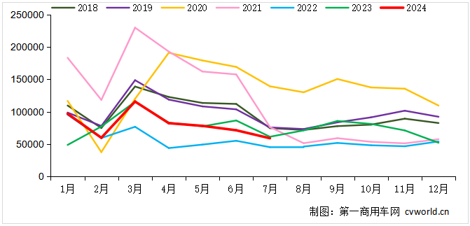 【第一商用車網(wǎng) 原創(chuàng)】7月份，下半年的“開局月”，同時(shí)也是淡季月份，重卡市場(chǎng)“晦暗不明”。