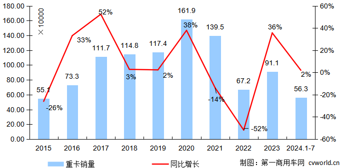 【第一商用車網(wǎng) 原創(chuàng)】7月份，下半年的“開局月”，同時也是淡季月份，重卡市場“晦暗不明”。