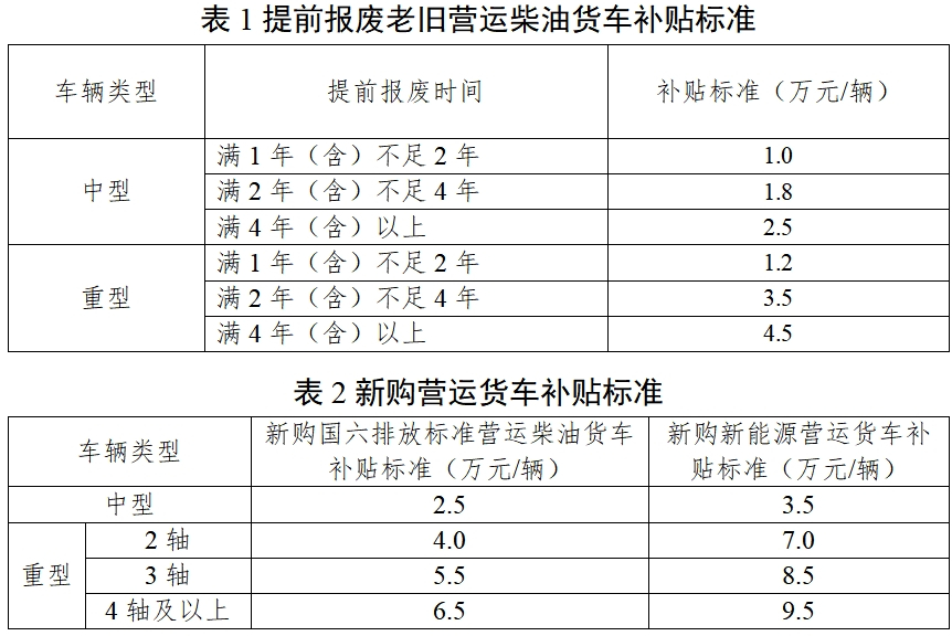 7月31日，為加快報廢高耗能高排放老舊貨車，交通運輸部、財政部發(fā)布關(guān)于實施老舊營運貨車報廢更新的通知，通知提出將對老舊營運貨車報廢更新給予資金補貼。