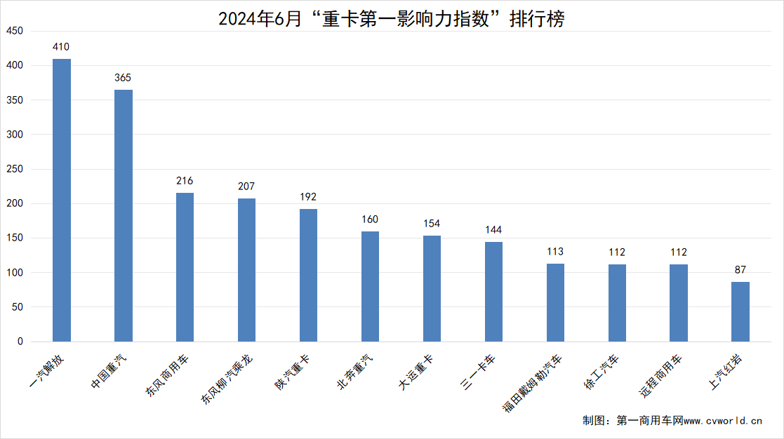 【第一商用車網(wǎng) 原創(chuàng)】據(jù)第一商用車網(wǎng)統(tǒng)計(jì)，在2024年6月（2024年6月3日～2024年6月30日）的四周內(nèi)，國(guó)內(nèi)12家主流重卡品牌“重卡第一影響力指數(shù)”總得分為2272，環(huán)比下降9.84%，同比下降8.05%。