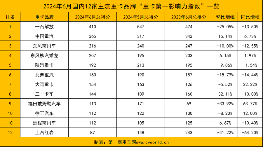 【第一商用車網(wǎng) 原創(chuàng)】據(jù)第一商用車網(wǎng)統(tǒng)計(jì)，在2024年6月（2024年6月3日～2024年6月30日）的四周內(nèi)，國(guó)內(nèi)12家主流重卡品牌“重卡第一影響力指數(shù)”總得分為2272，環(huán)比下降9.84%，同比下降8.05%。