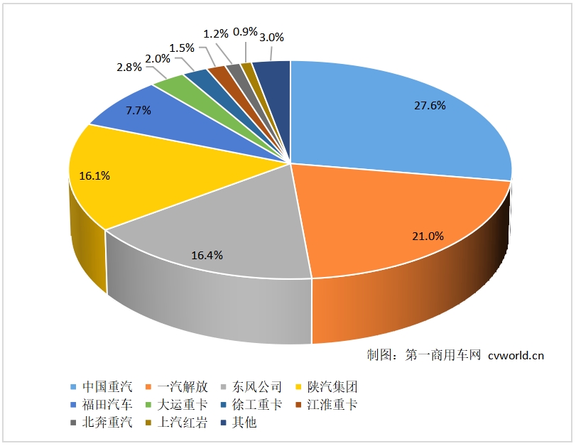 【第一商用車網(wǎng) 原創(chuàng)】7月份，重卡市場交出了銷5.9萬輛的成績單，同比環(huán)比雙雙下降，可見行業(yè)仍在去庫存階段，為“金九銀十”小旺季做準(zhǔn)備。在這個淡季月份里，各家主流車企銷出了多少輛重卡？