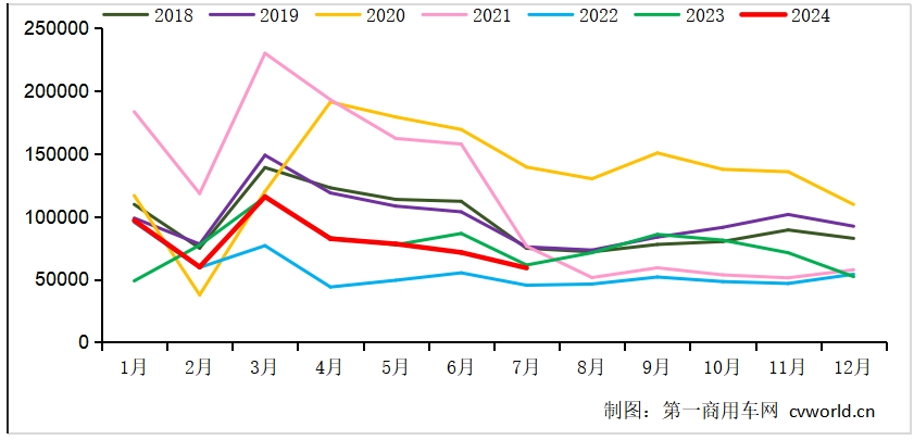 【第一商用車網(wǎng) 原創(chuàng)】7月份，重卡市場交出了銷5.9萬輛的成績單，同比環(huán)比雙雙下降，可見行業(yè)仍在去庫存階段，為“金九銀十”小旺季做準備。在這個淡季月份里，各家主流車企銷出了多少輛重卡？