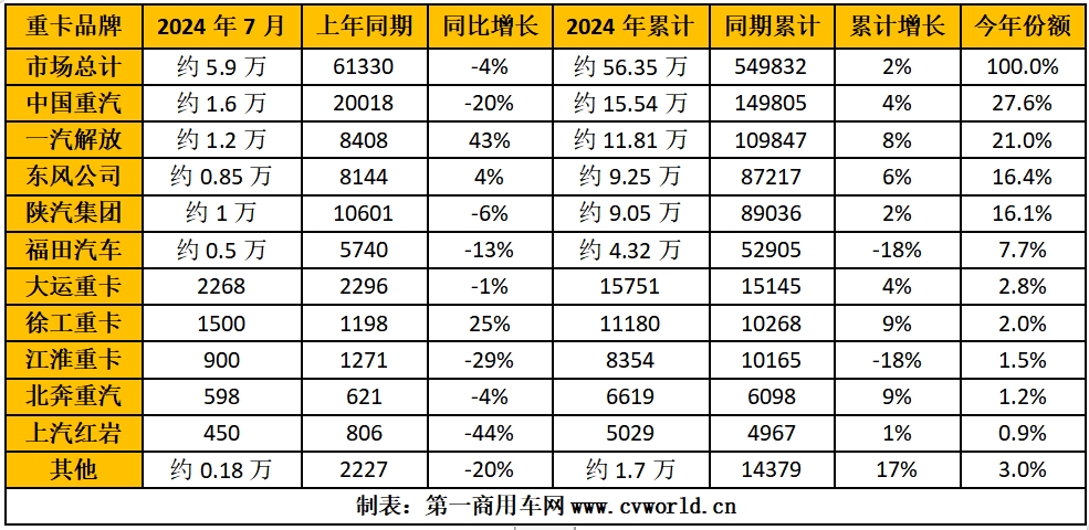 【第一商用車網(wǎng) 原創(chuàng)】7月份，重卡市場交出了銷5.9萬輛的成績單，同比環(huán)比雙雙下降，可見行業(yè)仍在去庫存階段，為“金九銀十”小旺季做準備。在這個淡季月份里，各家主流車企銷出了多少輛重卡？