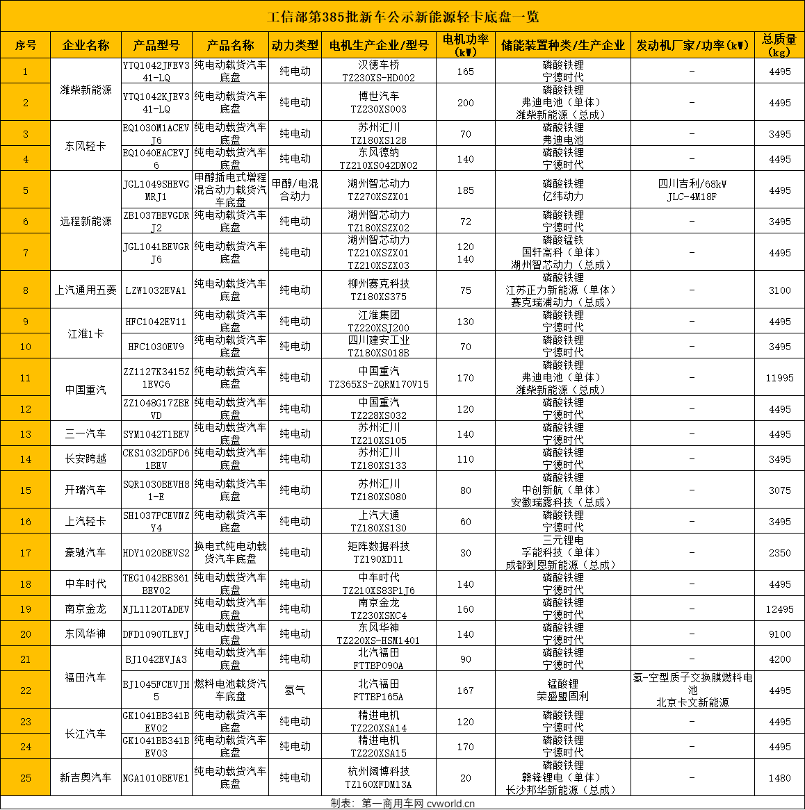 【第一商用車網 原創(chuàng)】我國新能源輕卡正從市場培育期進入快速發(fā)展期，可能有人會問現(xiàn)在上車還來得及嗎？借工信部第385批新車公示，不妨來探討一番。