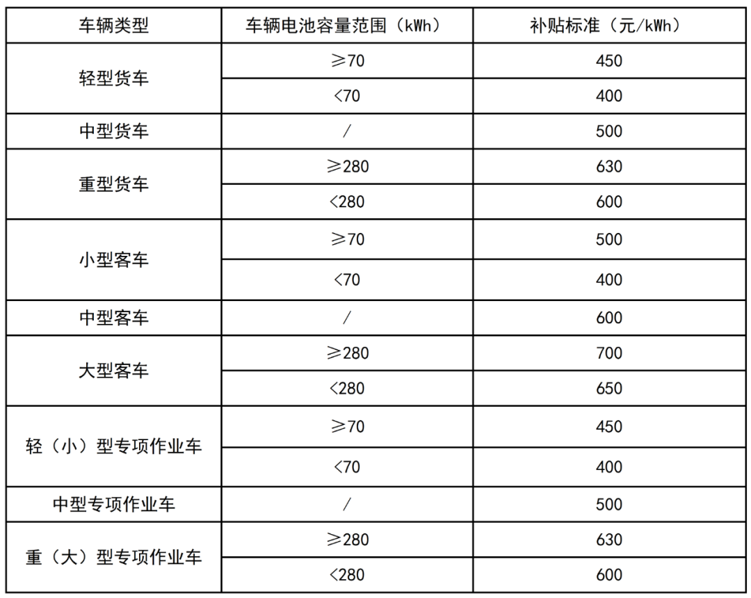 為規(guī)范本市鼓勵國四柴油車淘汰更新補(bǔ)貼資金管理，推動國四柴油車提前報廢和更新，改善本市環(huán)境空氣質(zhì)量，市生態(tài)環(huán)境局會同市發(fā)展改革委、市財政局聯(lián)合制定了《上海市鼓勵國四柴油車淘汰更新補(bǔ)貼資金管理辦法》，自8月15日起施行，全文如下↓