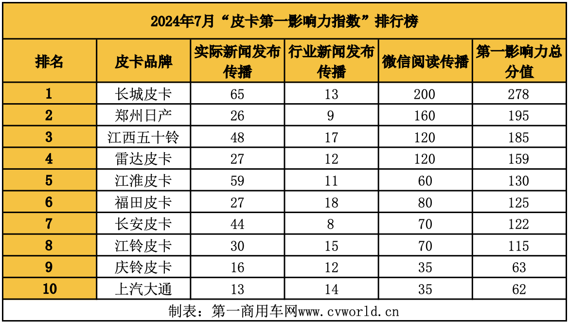 7月份，皮卡市場呈現(xiàn)出怎樣的競爭格局？