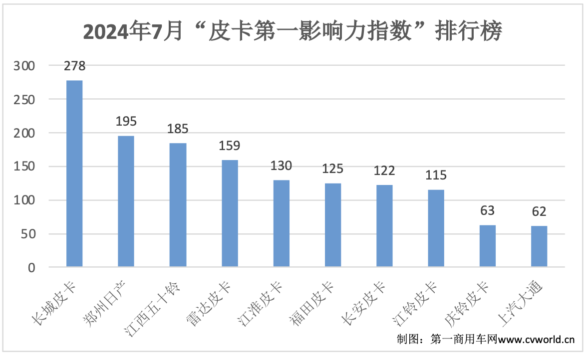 7月份，皮卡市場呈現(xiàn)出怎樣的競爭格局？