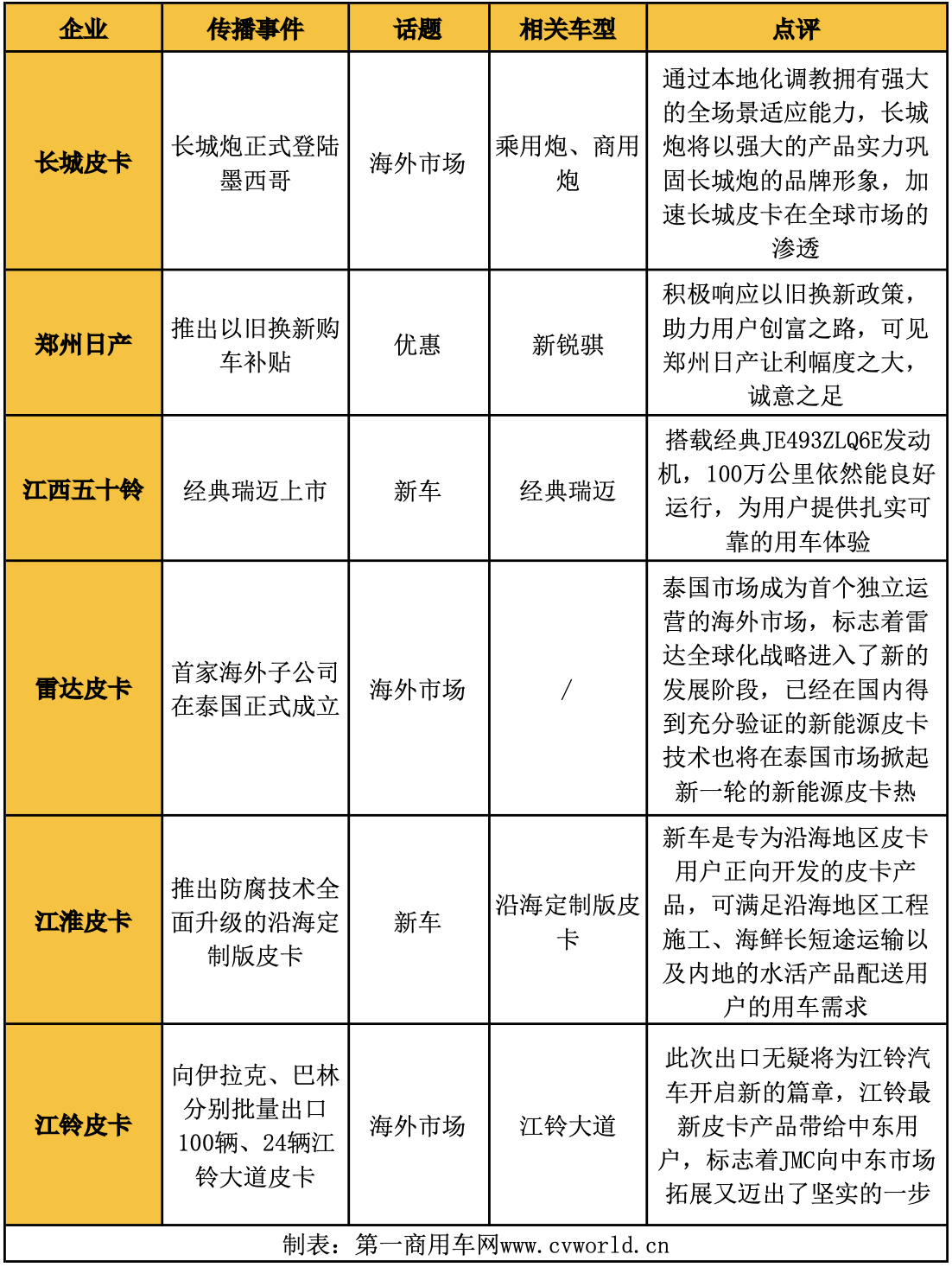 7月份，皮卡市場呈現(xiàn)出怎樣的競爭格局？