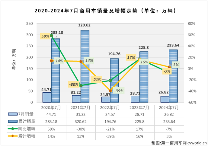 【第一商用車網(wǎng) 原創(chuàng)】7月份，包括重卡、輕卡、輕客等多個商用車主要細(xì)分市場銷量同比都出現(xiàn)下滑，僅有中卡市場實現(xiàn)獨增，毫無疑問，商用車市場整體“成績”只可能是下降。但7月份的商用車市場不是只有下降一個關(guān)鍵詞。