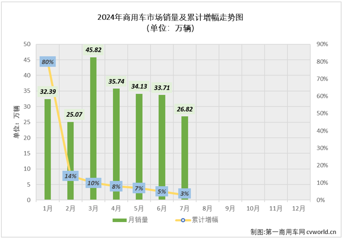 【第一商用車網(wǎng) 原創(chuàng)】7月份，包括重卡、輕卡、輕客等多個商用車主要細(xì)分市場銷量同比都出現(xiàn)下滑，僅有中卡市場實現(xiàn)獨增，毫無疑問，商用車市場整體“成績”只可能是下降。但7月份的商用車市場不是只有下降一個關(guān)鍵詞。