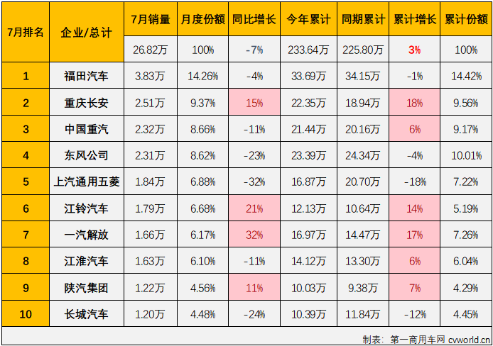 【第一商用車網(wǎng) 原創(chuàng)】7月份，包括重卡、輕卡、輕客等多個商用車主要細分市場銷量同比都出現(xiàn)下滑，僅有中卡市場實現(xiàn)獨增，毫無疑問，商用車市場整體“成績”只可能是下降。但7月份的商用車市場不是只有下降一個關鍵詞。