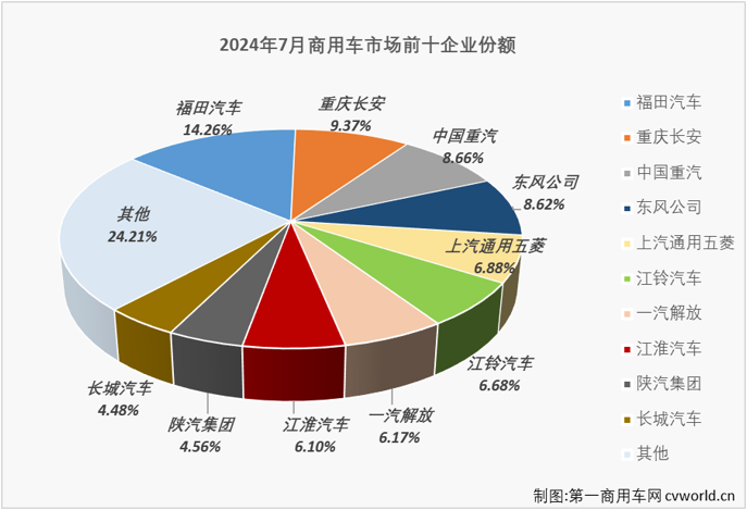 【第一商用車網(wǎng) 原創(chuàng)】7月份，包括重卡、輕卡、輕客等多個商用車主要細(xì)分市場銷量同比都出現(xiàn)下滑，僅有中卡市場實(shí)現(xiàn)獨(dú)增，毫無疑問，商用車市場整體“成績”只可能是下降。但7月份的商用車市場不是只有下降一個關(guān)鍵詞。