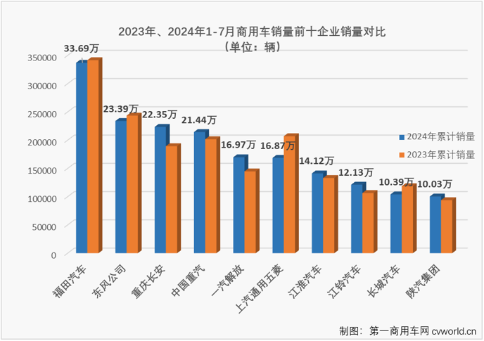 【第一商用車網(wǎng) 原創(chuàng)】7月份，包括重卡、輕卡、輕客等多個商用車主要細(xì)分市場銷量同比都出現(xiàn)下滑，僅有中卡市場實現(xiàn)獨增，毫無疑問，商用車市場整體“成績”只可能是下降。但7月份的商用車市場不是只有下降一個關(guān)鍵詞。