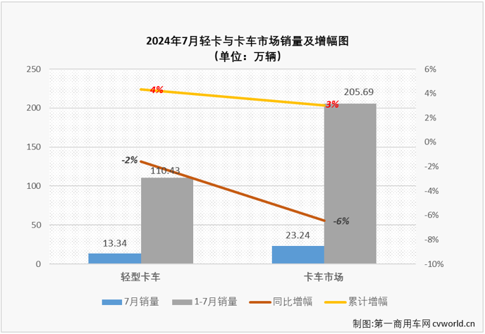 【第一商用車網(wǎng) 原創(chuàng)】7月份，卡車市場整體銷量環(huán)比6月份出現(xiàn)超2成的下滑，同比降幅也達(dá)到6%，重卡、微卡等細(xì)分市場也同步出現(xiàn)下滑，作為卡車市場占比最大的細(xì)分領(lǐng)域，輕卡市場在7月份表現(xiàn)如何？