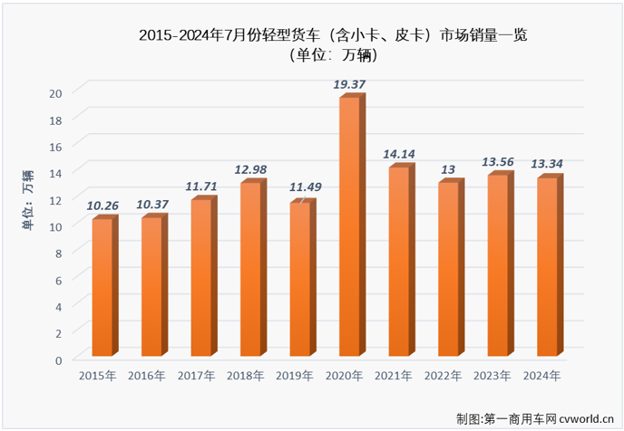 【第一商用車網(wǎng) 原創(chuàng)】7月份，卡車市場整體銷量環(huán)比6月份出現(xiàn)超2成的下滑，同比降幅也達(dá)到6%，重卡、微卡等細(xì)分市場也同步出現(xiàn)下滑，作為卡車市場占比最大的細(xì)分領(lǐng)域，輕卡市場在7月份表現(xiàn)如何？