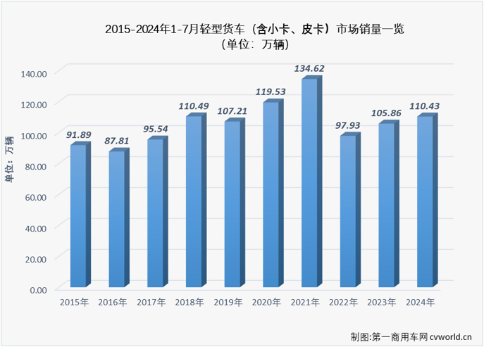 【第一商用車網(wǎng) 原創(chuàng)】7月份，卡車市場整體銷量環(huán)比6月份出現(xiàn)超2成的下滑，同比降幅也達到6%，重卡、微卡等細分市場也同步出現(xiàn)下滑，作為卡車市場占比最大的細分領域，輕卡市場在7月份表現(xiàn)如何？