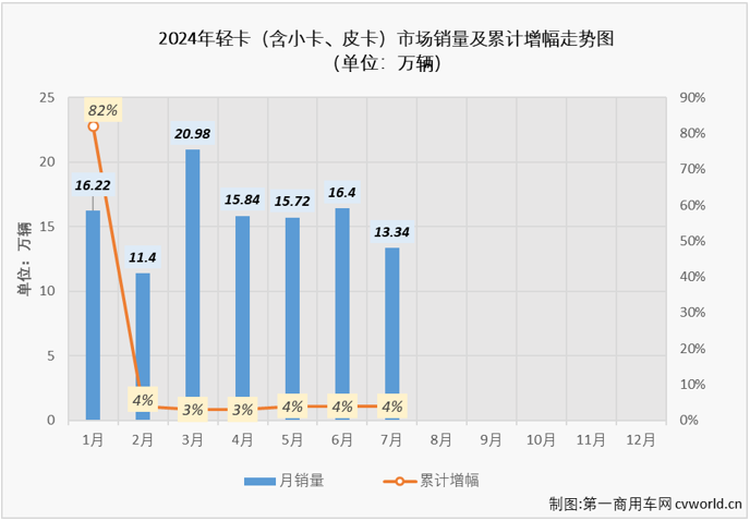 【第一商用車網(wǎng) 原創(chuàng)】7月份，卡車市場整體銷量環(huán)比6月份出現(xiàn)超2成的下滑，同比降幅也達(dá)到6%，重卡、微卡等細(xì)分市場也同步出現(xiàn)下滑，作為卡車市場占比最大的細(xì)分領(lǐng)域，輕卡市場在7月份表現(xiàn)如何？