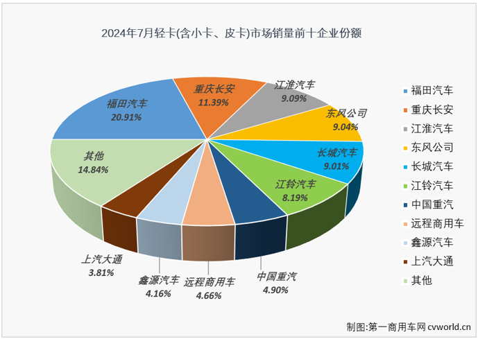 【第一商用車網(wǎng) 原創(chuàng)】7月份，卡車市場整體銷量環(huán)比6月份出現(xiàn)超2成的下滑，同比降幅也達到6%，重卡、微卡等細分市場也同步出現(xiàn)下滑，作為卡車市場占比最大的細分領(lǐng)域，輕卡市場在7月份表現(xiàn)如何？