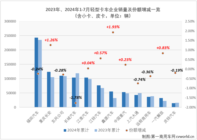 【第一商用車網(wǎng) 原創(chuàng)】7月份，卡車市場(chǎng)整體銷量環(huán)比6月份出現(xiàn)超2成的下滑，同比降幅也達(dá)到6%，重卡、微卡等細(xì)分市場(chǎng)也同步出現(xiàn)下滑，作為卡車市場(chǎng)占比最大的細(xì)分領(lǐng)域，輕卡市場(chǎng)在7月份表現(xiàn)如何？