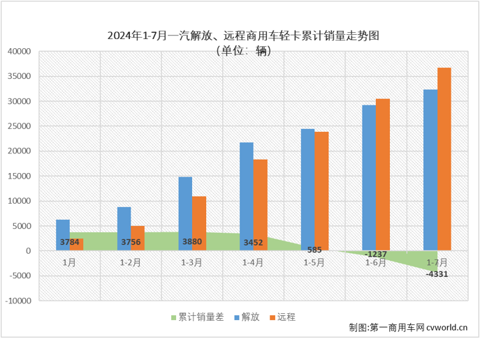 【第一商用車網(wǎng) 原創(chuàng)】7月份，卡車市場整體銷量環(huán)比6月份出現(xiàn)超2成的下滑，同比降幅也達(dá)到6%，重卡、微卡等細(xì)分市場也同步出現(xiàn)下滑，作為卡車市場占比最大的細(xì)分領(lǐng)域，輕卡市場在7月份表現(xiàn)如何？