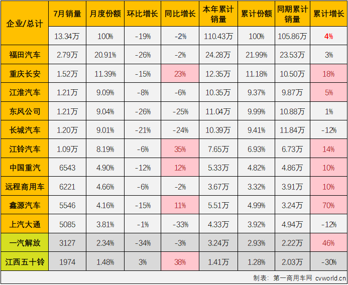 【第一商用車網(wǎng) 原創(chuàng)】7月份，卡車市場整體銷量環(huán)比6月份出現(xiàn)超2成的下滑，同比降幅也達(dá)到6%，重卡、微卡等細(xì)分市場也同步出現(xiàn)下滑，作為卡車市場占比最大的細(xì)分領(lǐng)域，輕卡市場在7月份表現(xiàn)如何？