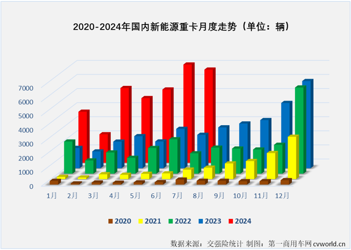 【第一商用車網(wǎng) 原創(chuàng)】7月份，新能源重卡市場又有一大波新紀(jì)錄誕生……