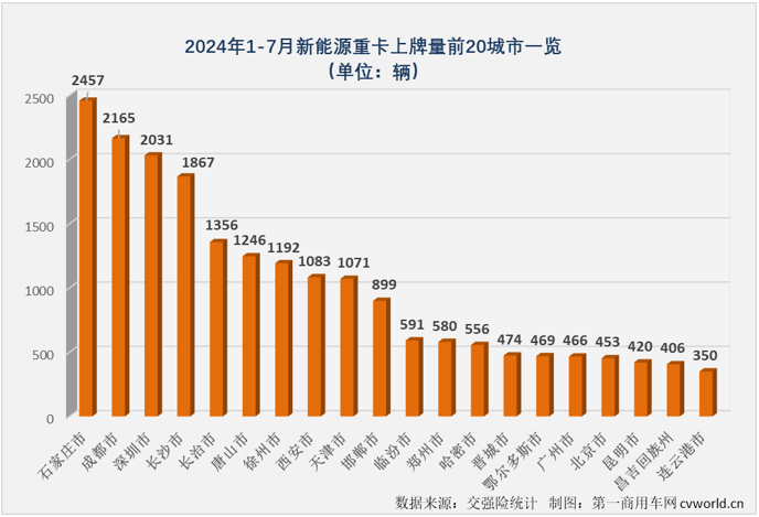 【第一商用車網 原創(chuàng)】7月份，新能源重卡市場又有一大波新紀錄誕生……