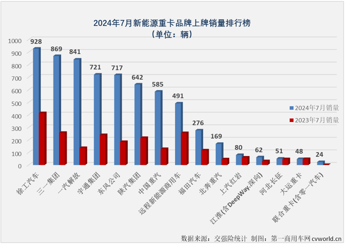 【第一商用車網 原創(chuàng)】7月份，新能源重卡市場又有一大波新紀錄誕生……