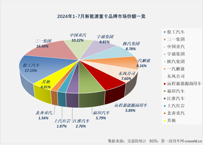 【第一商用車網(wǎng) 原創(chuàng)】7月份，新能源重卡市場又有一大波新紀(jì)錄誕生……