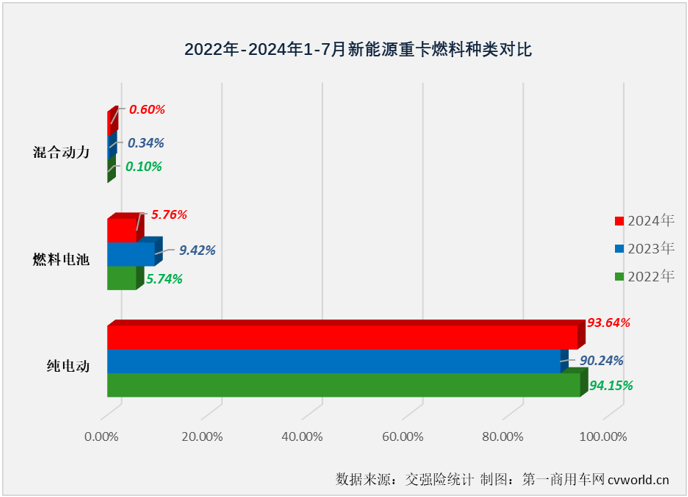 【第一商用車網 原創(chuàng)】7月份，新能源重卡市場又有一大波新紀錄誕生……