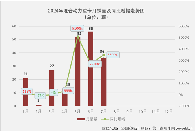 【第一商用車網(wǎng) 原創(chuàng)】7月份，新能源重卡市場(chǎng)又有一大波新紀(jì)錄誕生……