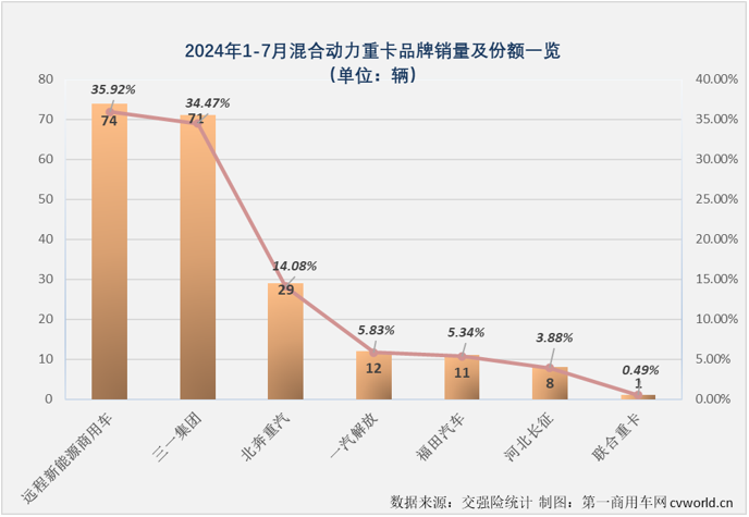 【第一商用車網(wǎng) 原創(chuàng)】7月份，新能源重卡市場(chǎng)又有一大波新紀(jì)錄誕生……