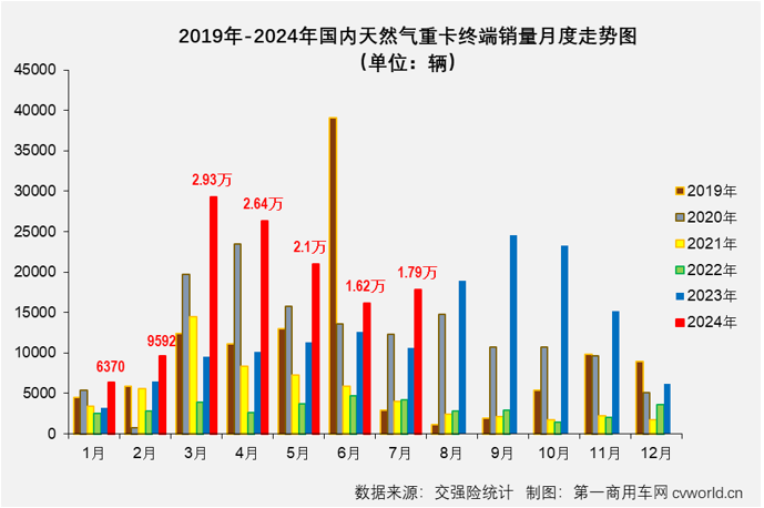 【第一商用車網(wǎng) 原創(chuàng)】7月份，天然氣重卡銷量表現(xiàn)怎樣？